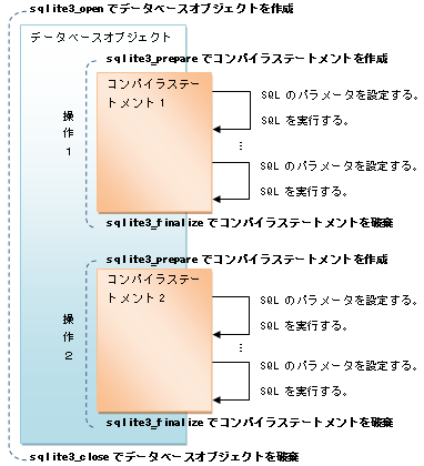 sqlite3_prepare_repeat_using